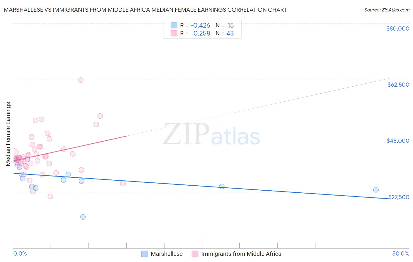 Marshallese vs Immigrants from Middle Africa Median Female Earnings