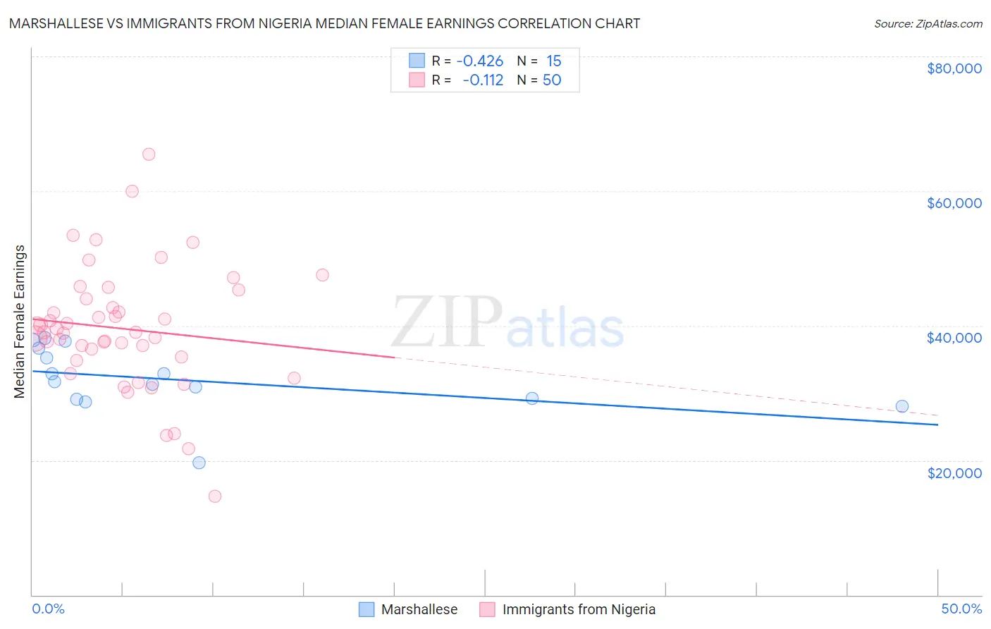 Marshallese vs Immigrants from Nigeria Median Female Earnings