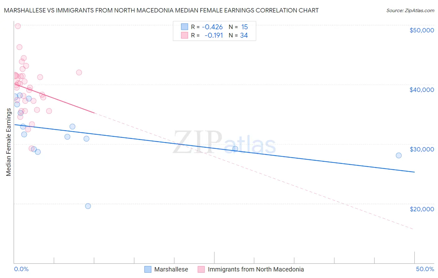 Marshallese vs Immigrants from North Macedonia Median Female Earnings