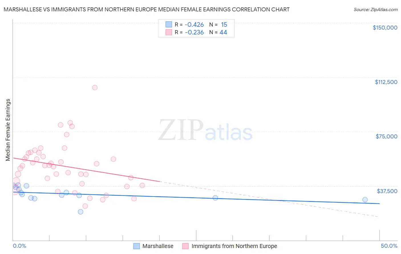 Marshallese vs Immigrants from Northern Europe Median Female Earnings