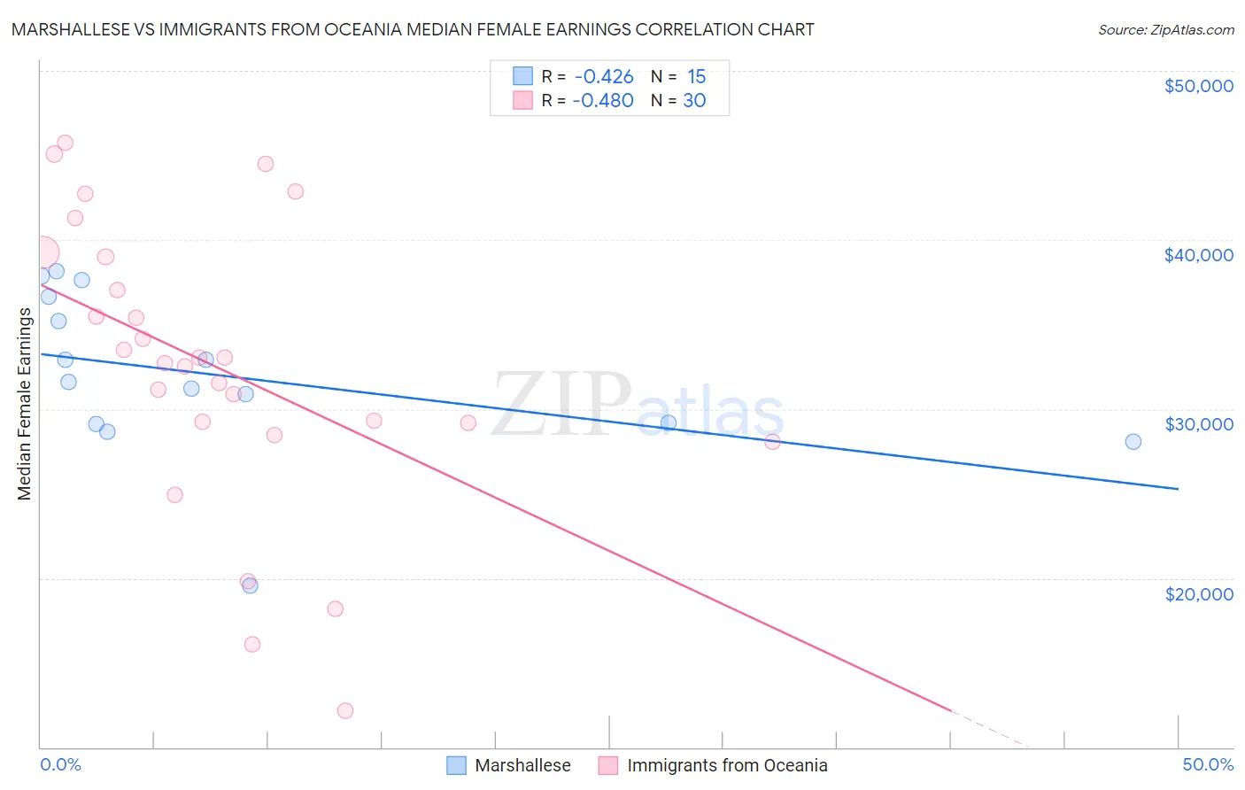 Marshallese vs Immigrants from Oceania Median Female Earnings