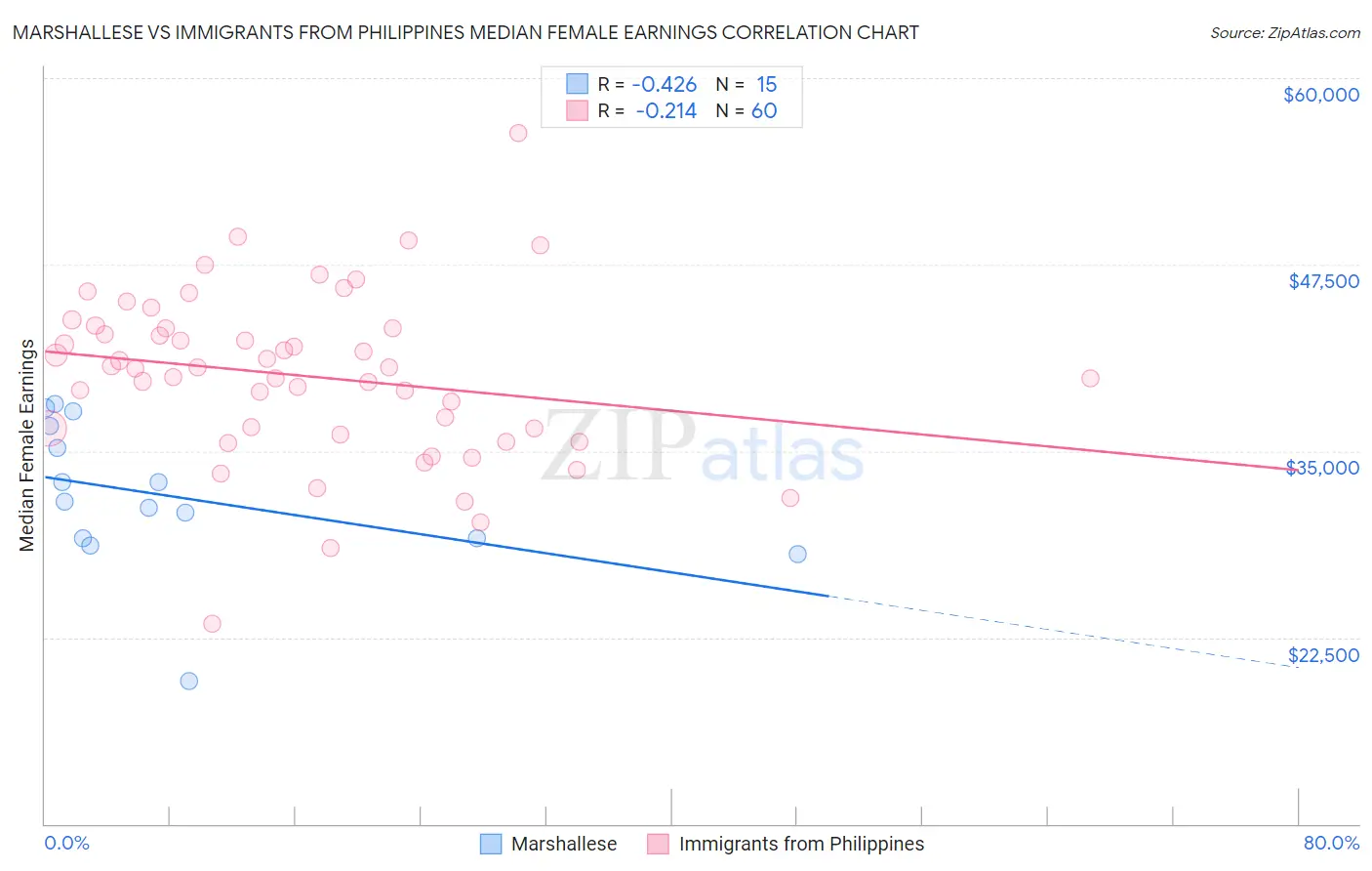 Marshallese vs Immigrants from Philippines Median Female Earnings