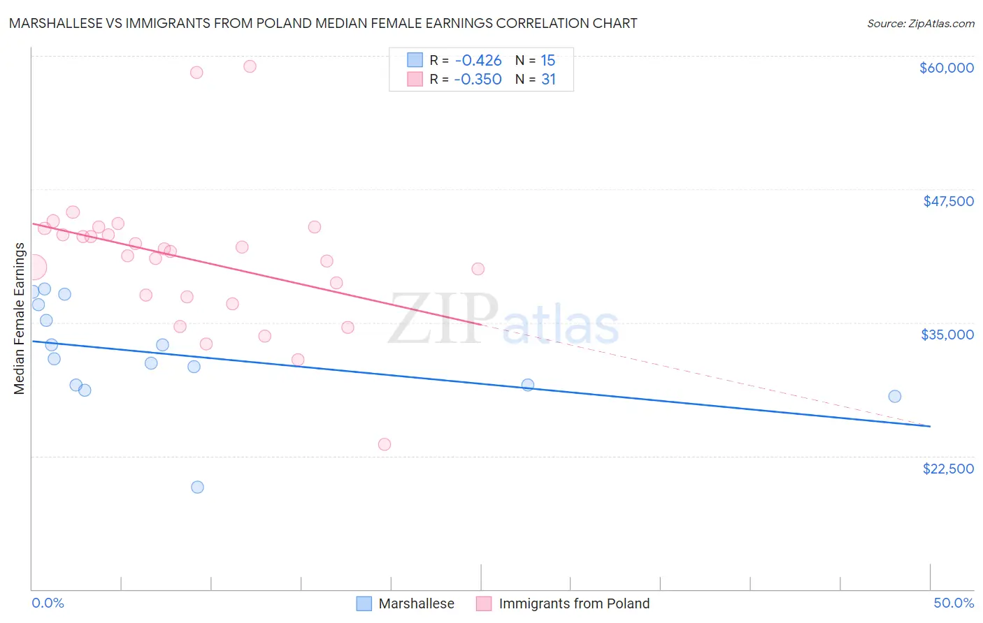 Marshallese vs Immigrants from Poland Median Female Earnings