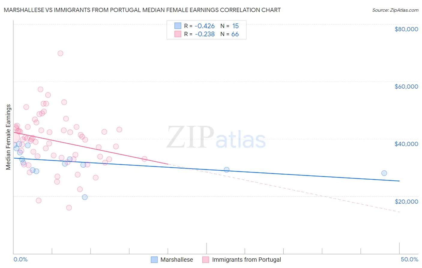 Marshallese vs Immigrants from Portugal Median Female Earnings
