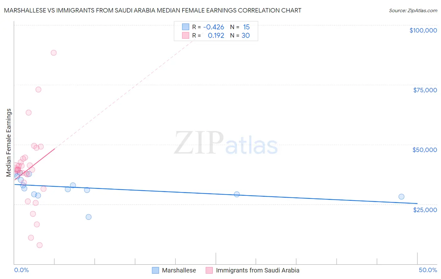 Marshallese vs Immigrants from Saudi Arabia Median Female Earnings