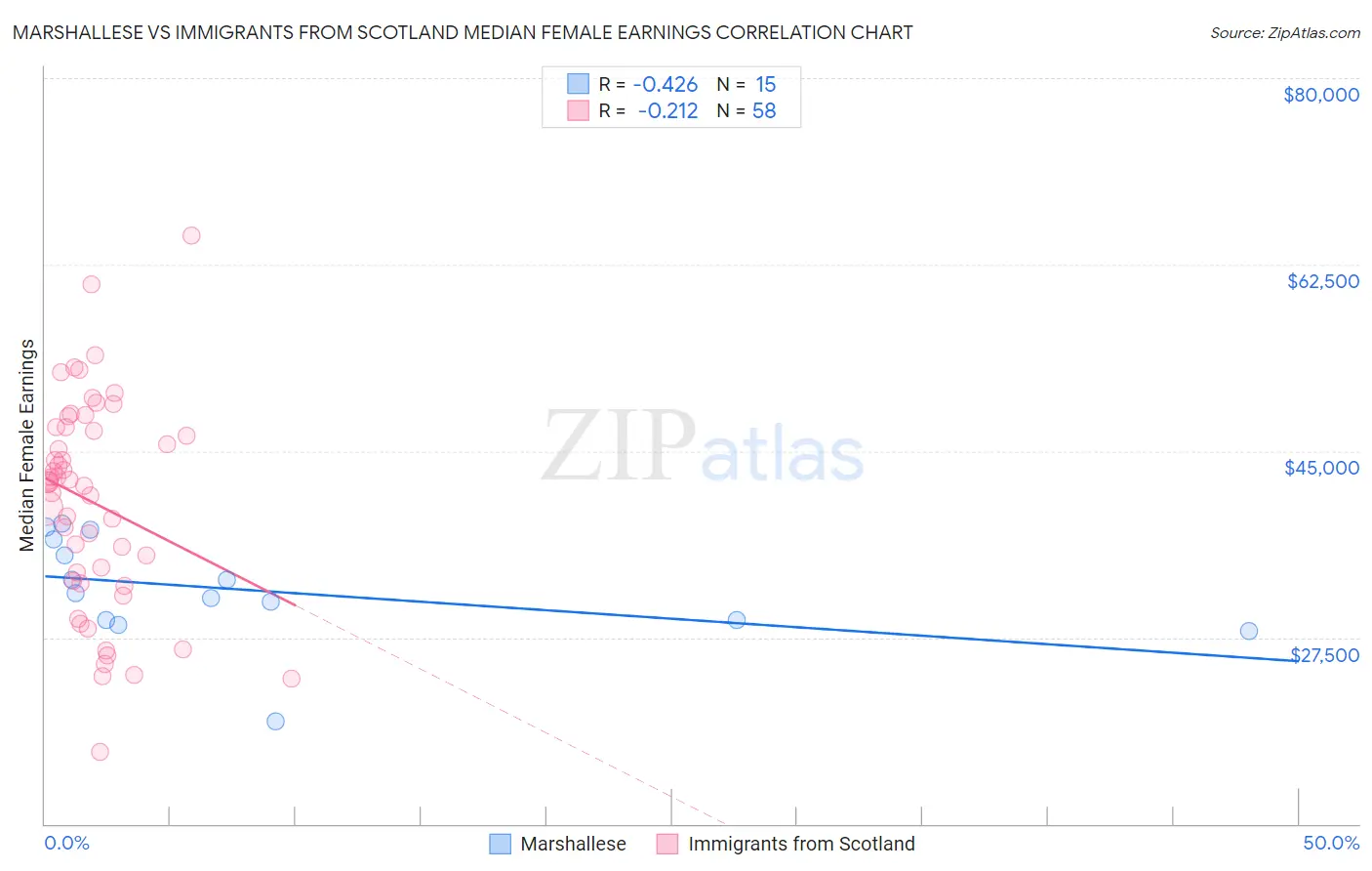 Marshallese vs Immigrants from Scotland Median Female Earnings