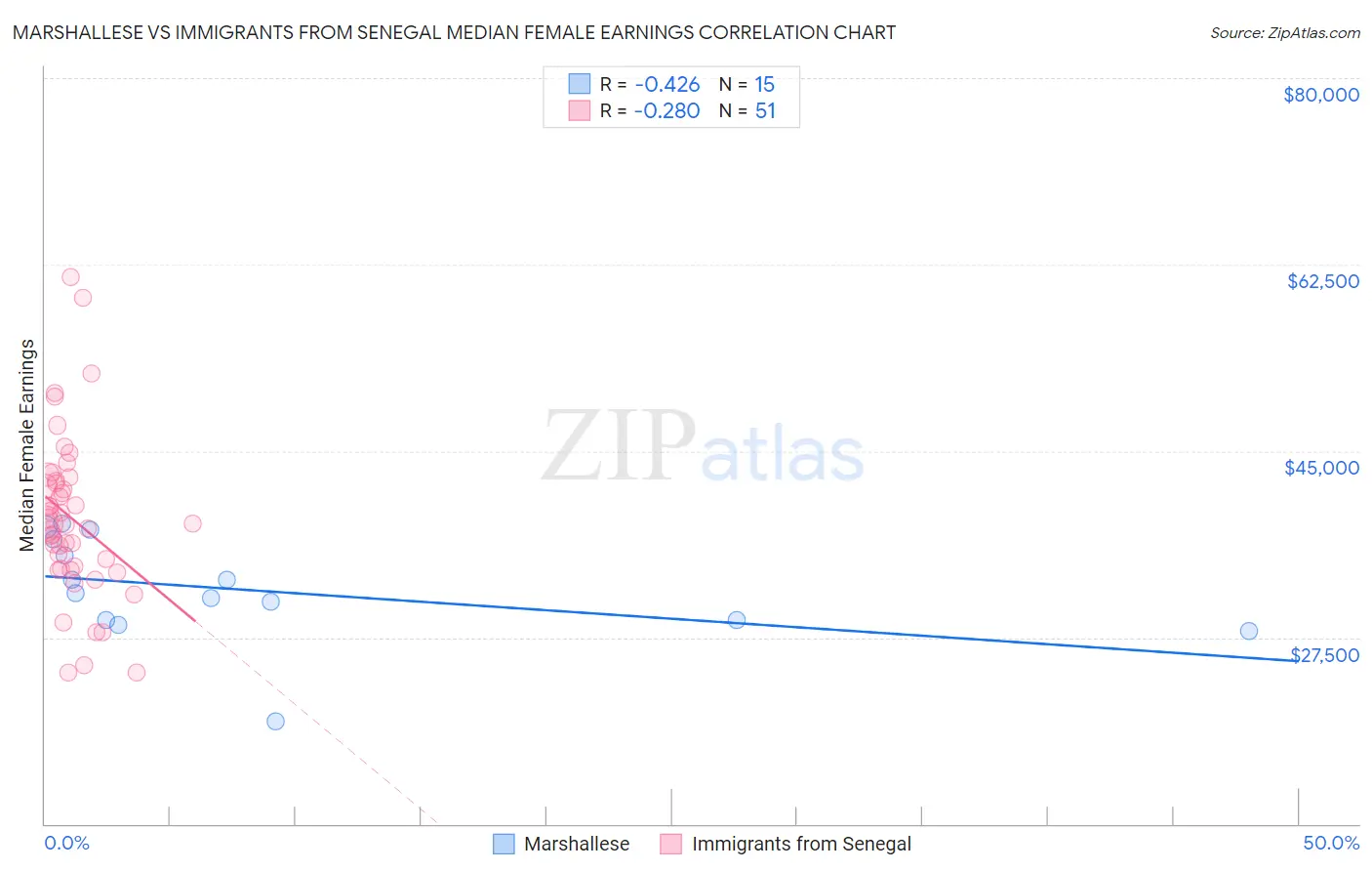 Marshallese vs Immigrants from Senegal Median Female Earnings