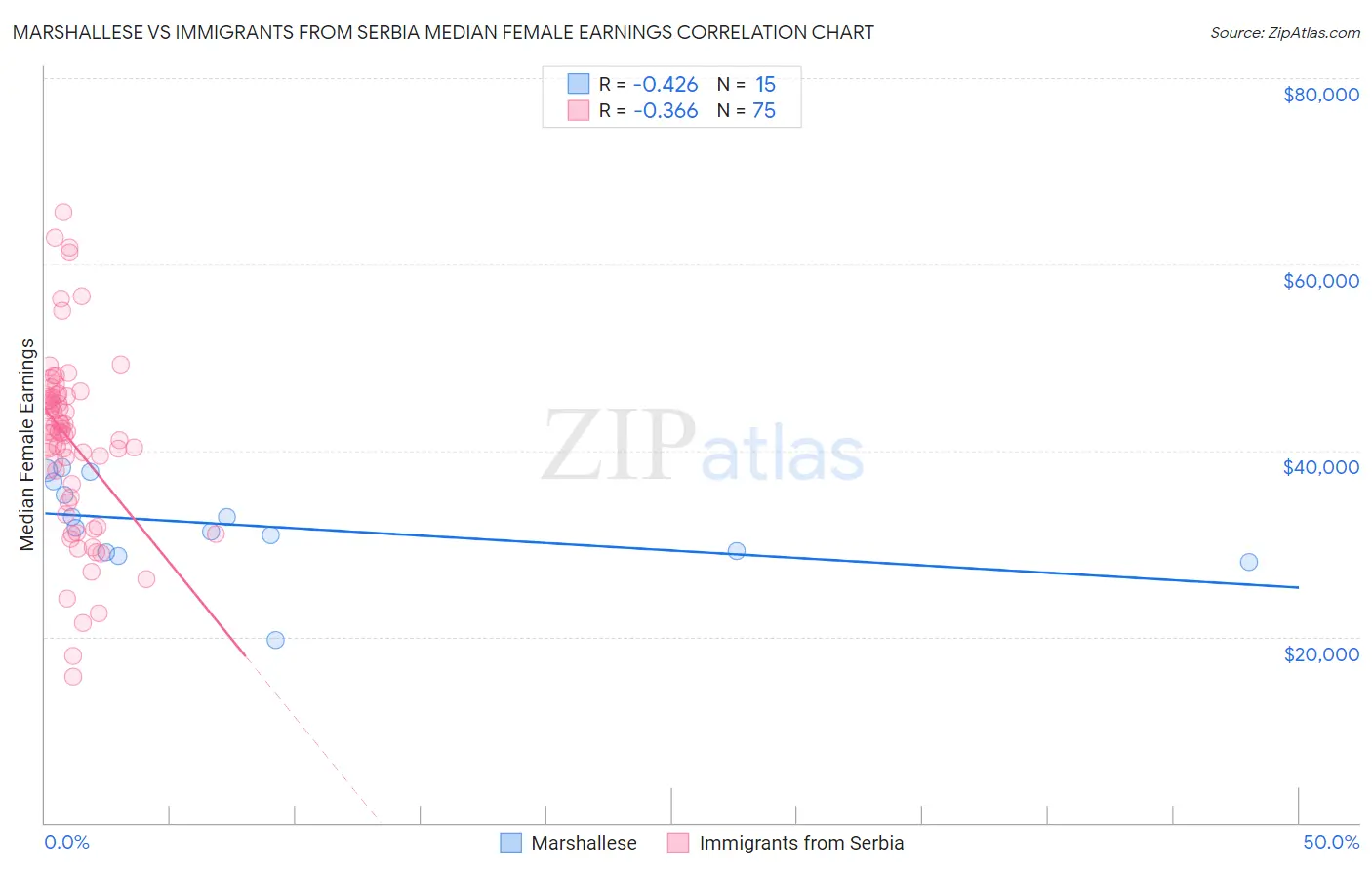 Marshallese vs Immigrants from Serbia Median Female Earnings