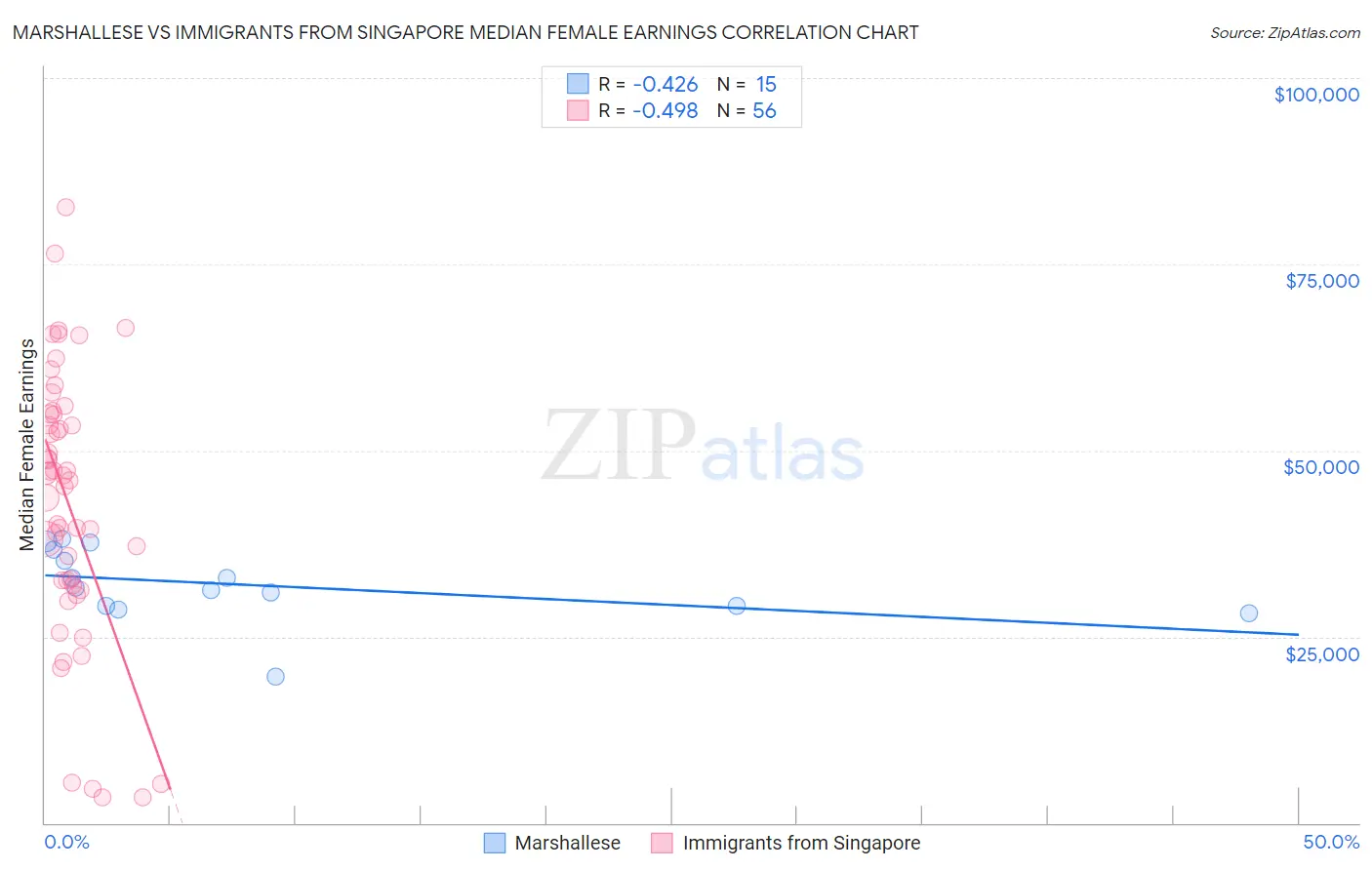 Marshallese vs Immigrants from Singapore Median Female Earnings