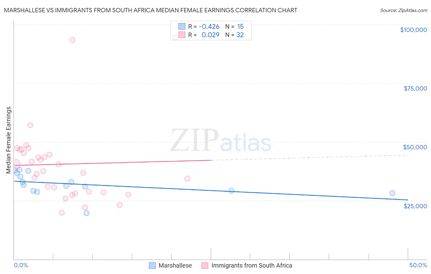 Marshallese vs Immigrants from South Africa Median Female Earnings