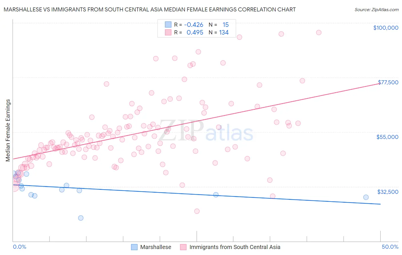 Marshallese vs Immigrants from South Central Asia Median Female Earnings