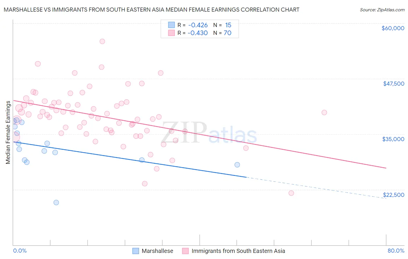 Marshallese vs Immigrants from South Eastern Asia Median Female Earnings