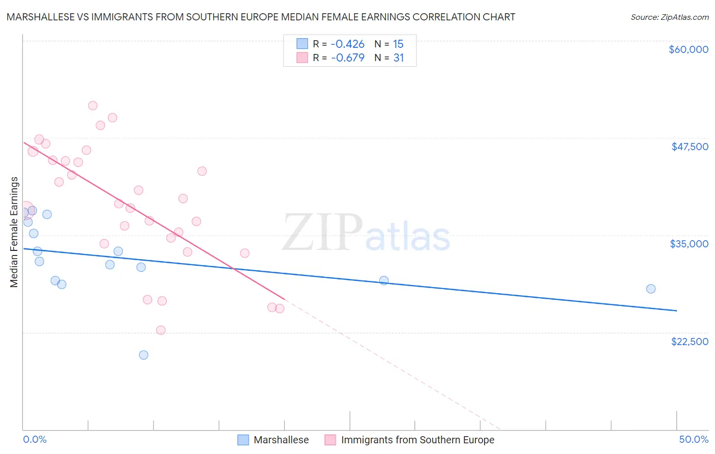 Marshallese vs Immigrants from Southern Europe Median Female Earnings