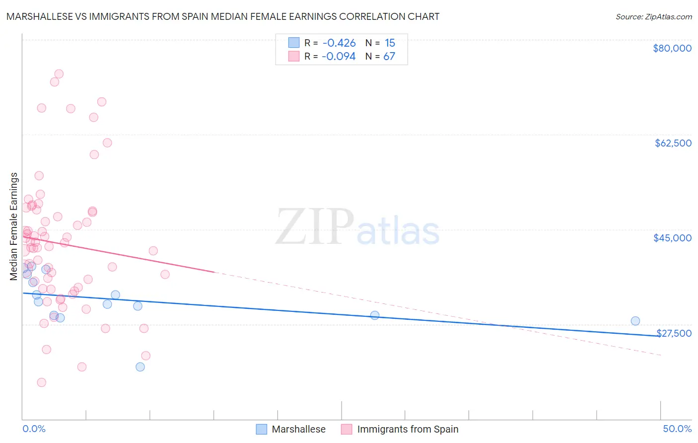 Marshallese vs Immigrants from Spain Median Female Earnings
