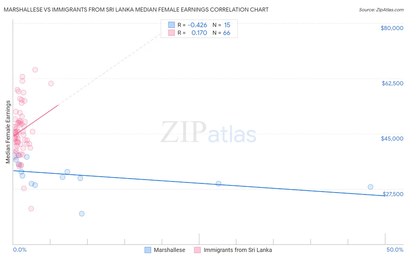 Marshallese vs Immigrants from Sri Lanka Median Female Earnings