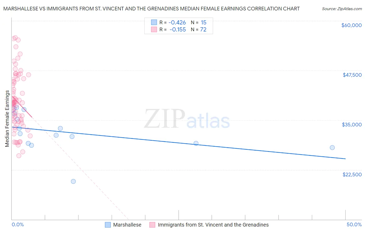Marshallese vs Immigrants from St. Vincent and the Grenadines Median Female Earnings