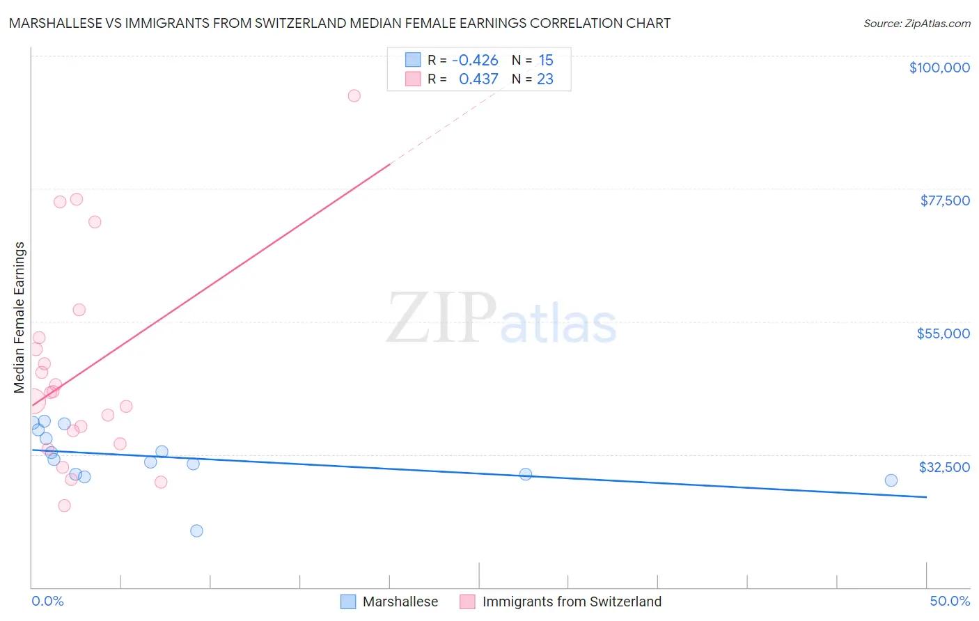 Marshallese vs Immigrants from Switzerland Median Female Earnings