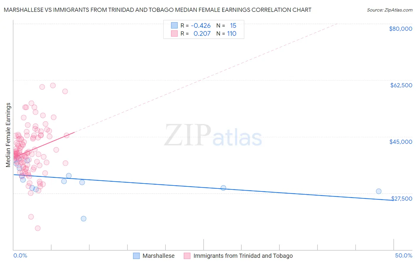 Marshallese vs Immigrants from Trinidad and Tobago Median Female Earnings
