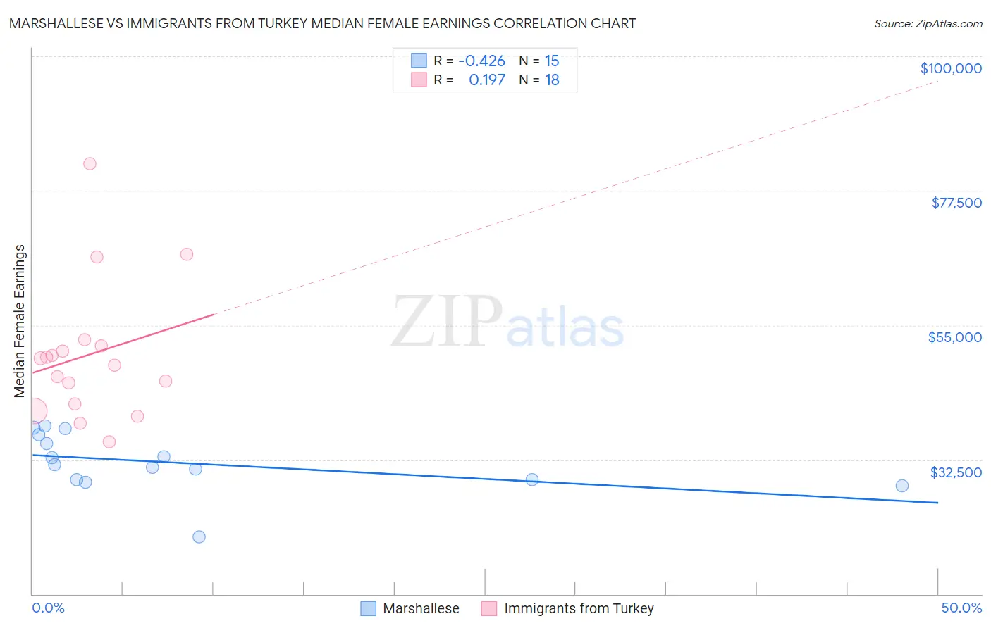 Marshallese vs Immigrants from Turkey Median Female Earnings