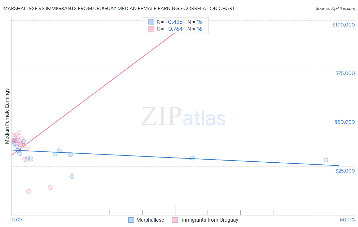 Marshallese vs Immigrants from Uruguay Median Female Earnings