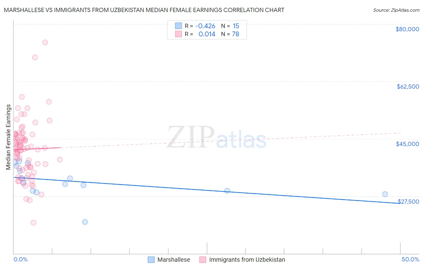 Marshallese vs Immigrants from Uzbekistan Median Female Earnings