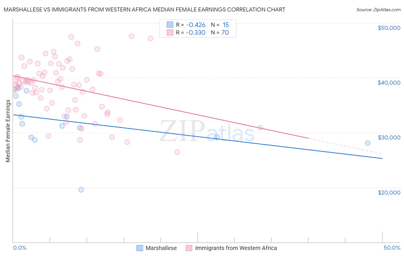 Marshallese vs Immigrants from Western Africa Median Female Earnings