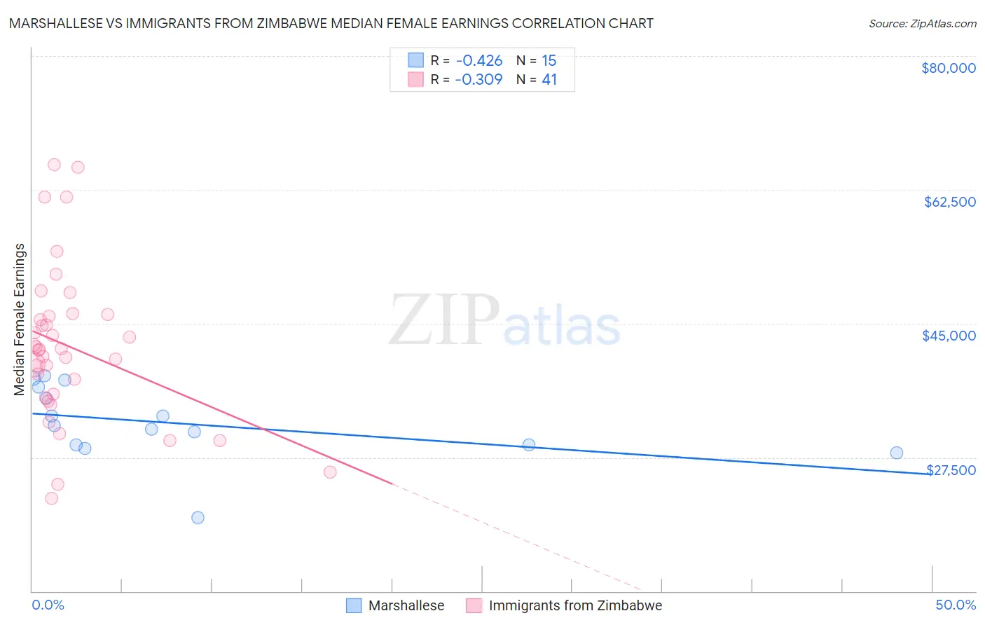 Marshallese vs Immigrants from Zimbabwe Median Female Earnings
