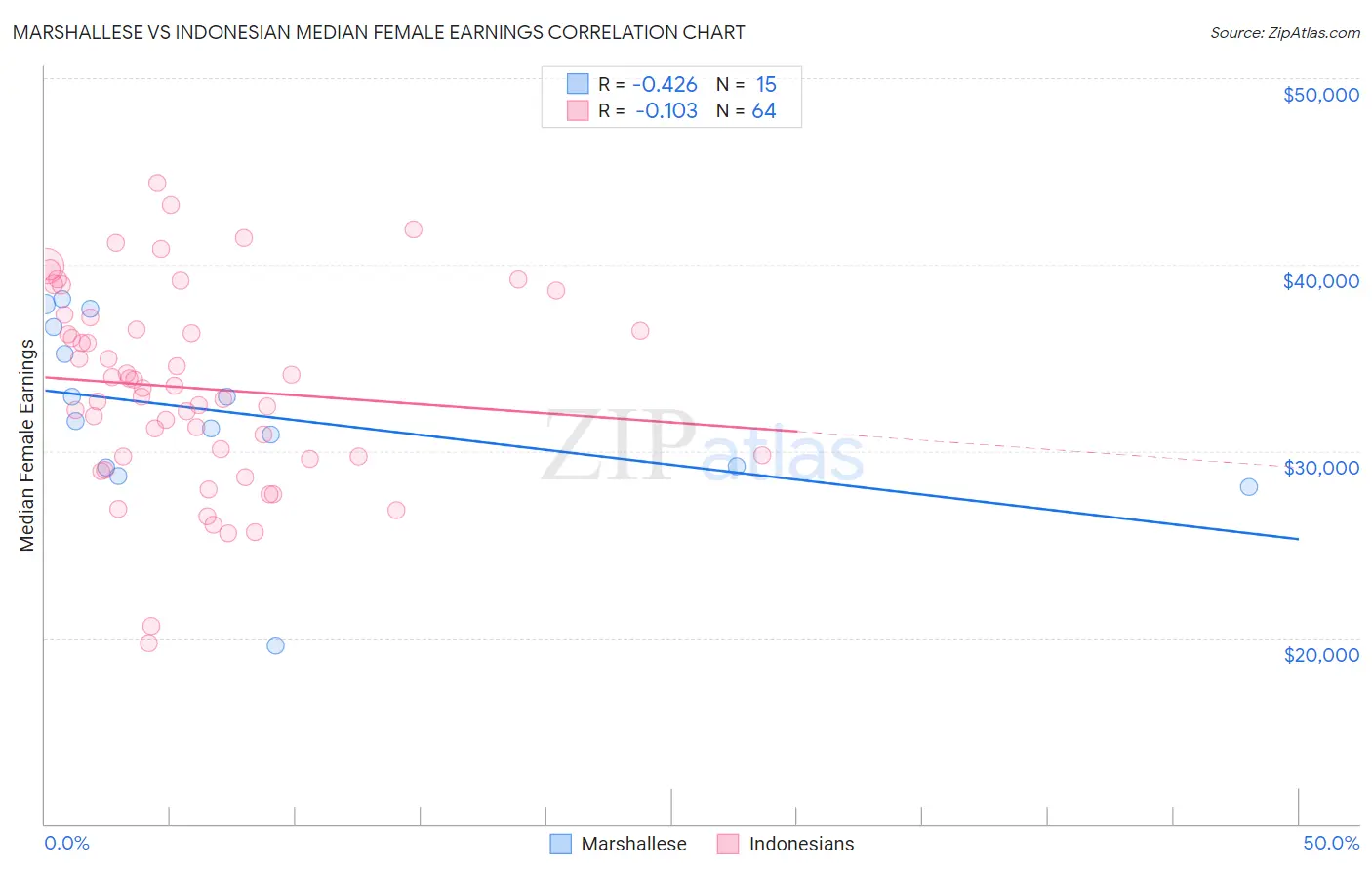 Marshallese vs Indonesian Median Female Earnings