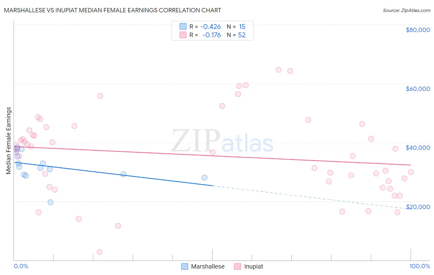 Marshallese vs Inupiat Median Female Earnings