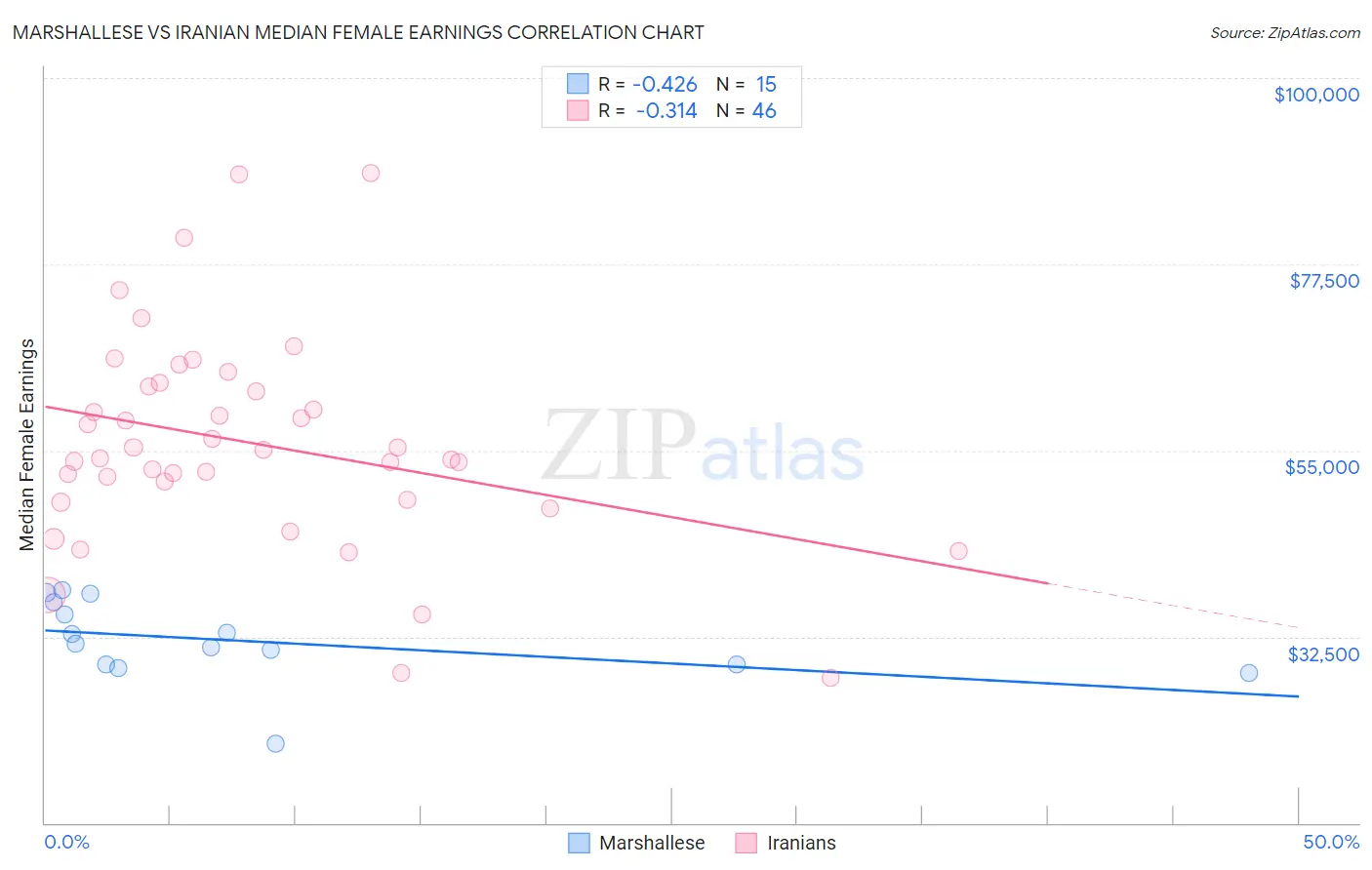 Marshallese vs Iranian Median Female Earnings