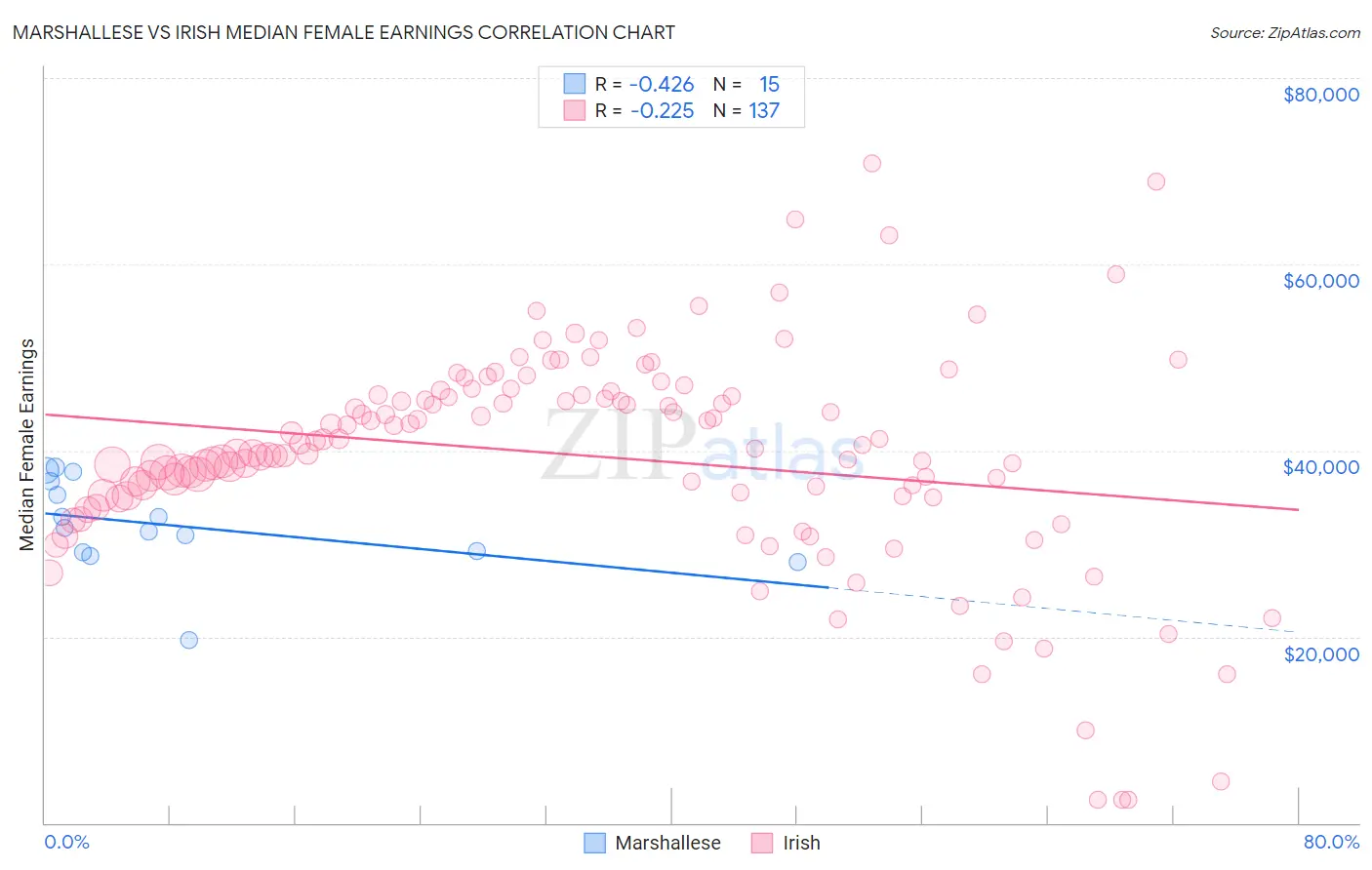 Marshallese vs Irish Median Female Earnings