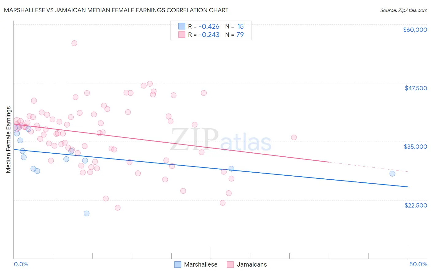 Marshallese vs Jamaican Median Female Earnings