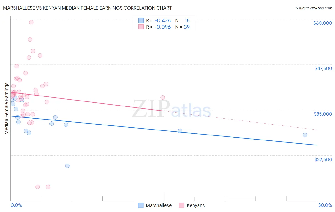 Marshallese vs Kenyan Median Female Earnings