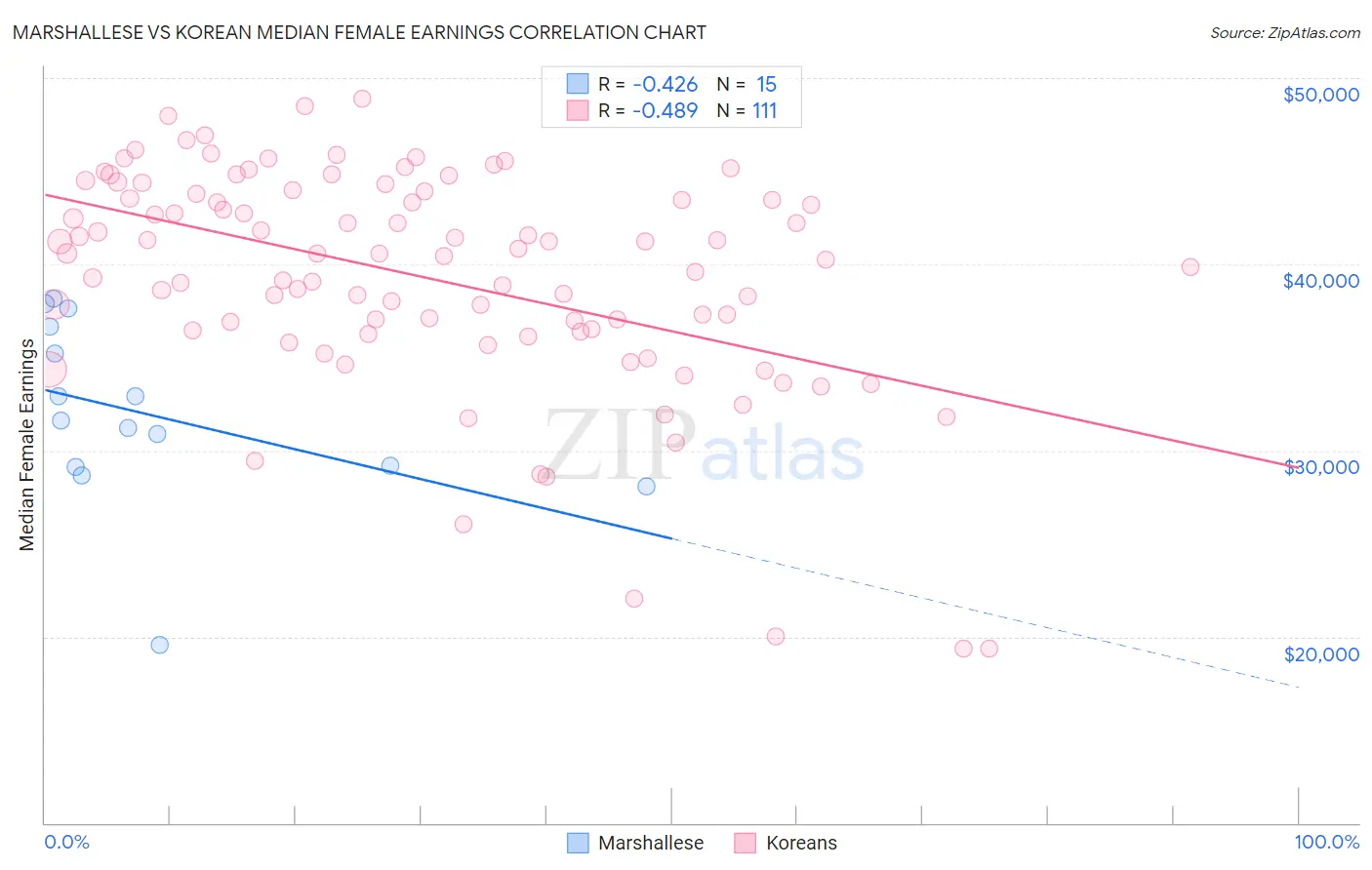 Marshallese vs Korean Median Female Earnings