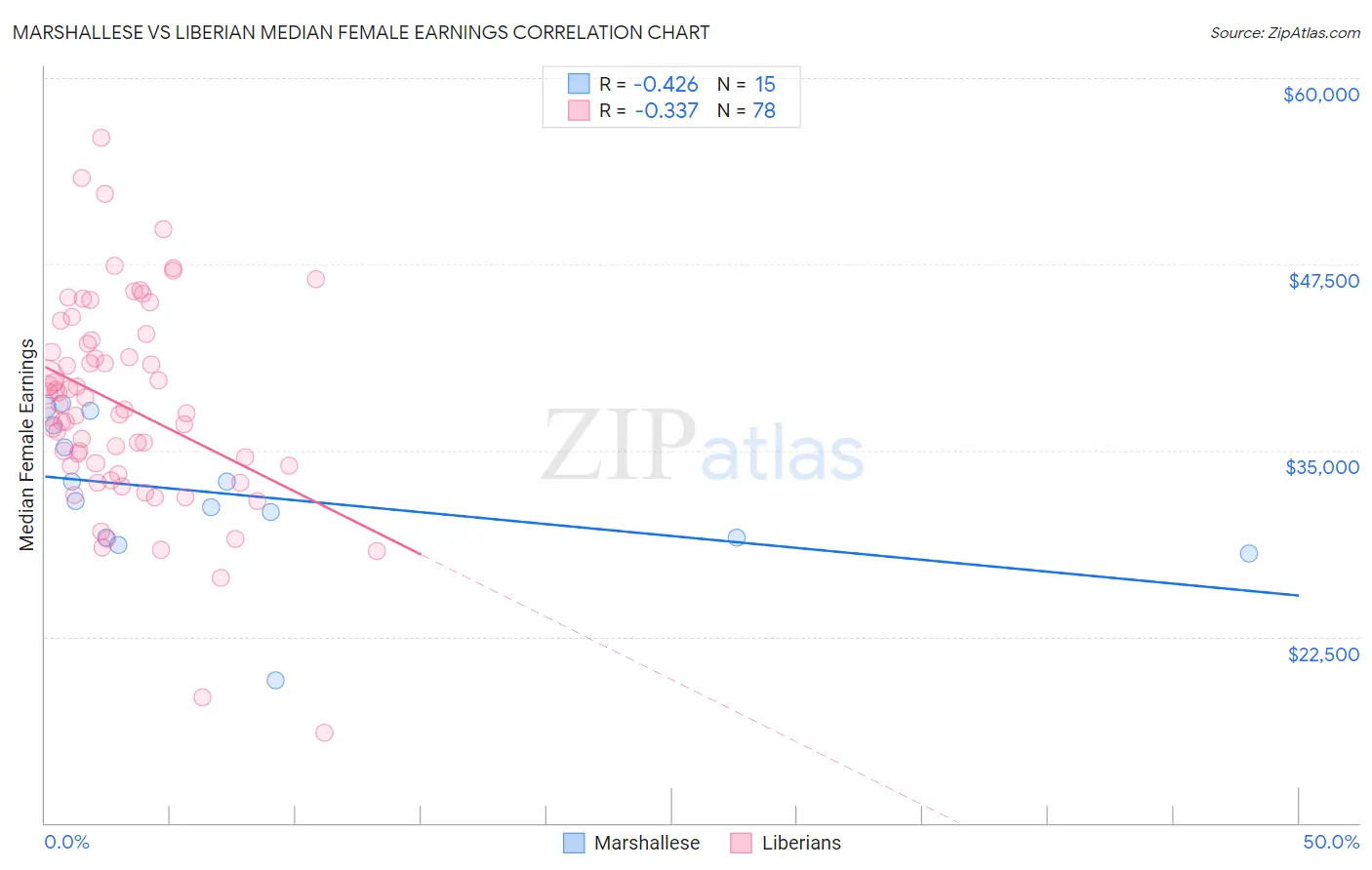 Marshallese vs Liberian Median Female Earnings