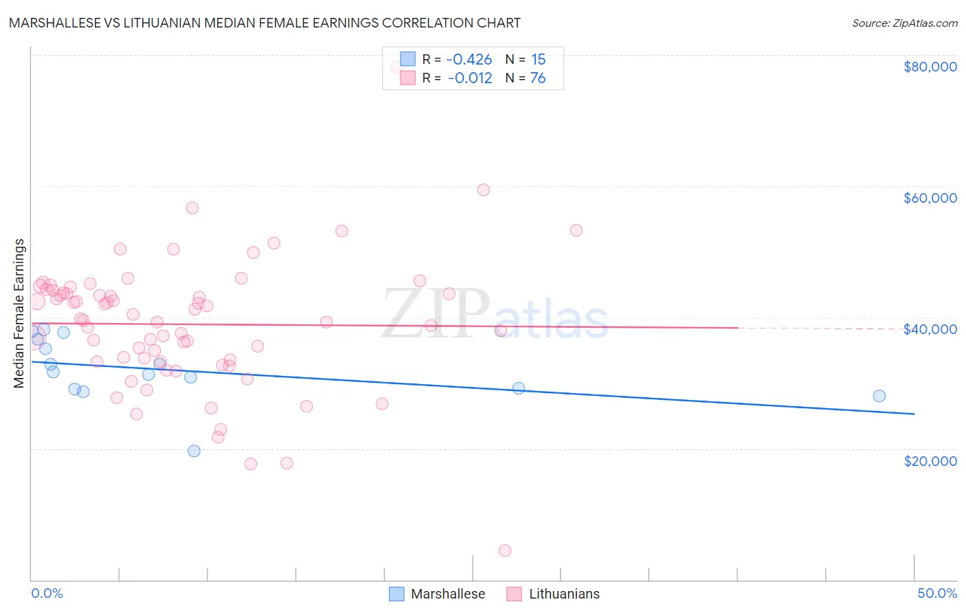 Marshallese vs Lithuanian Median Female Earnings