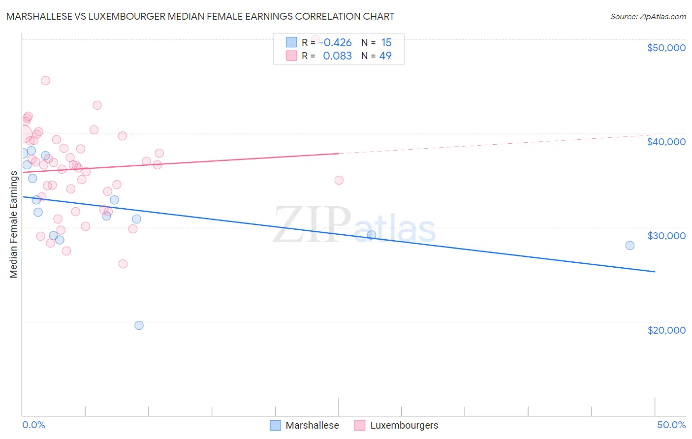 Marshallese vs Luxembourger Median Female Earnings