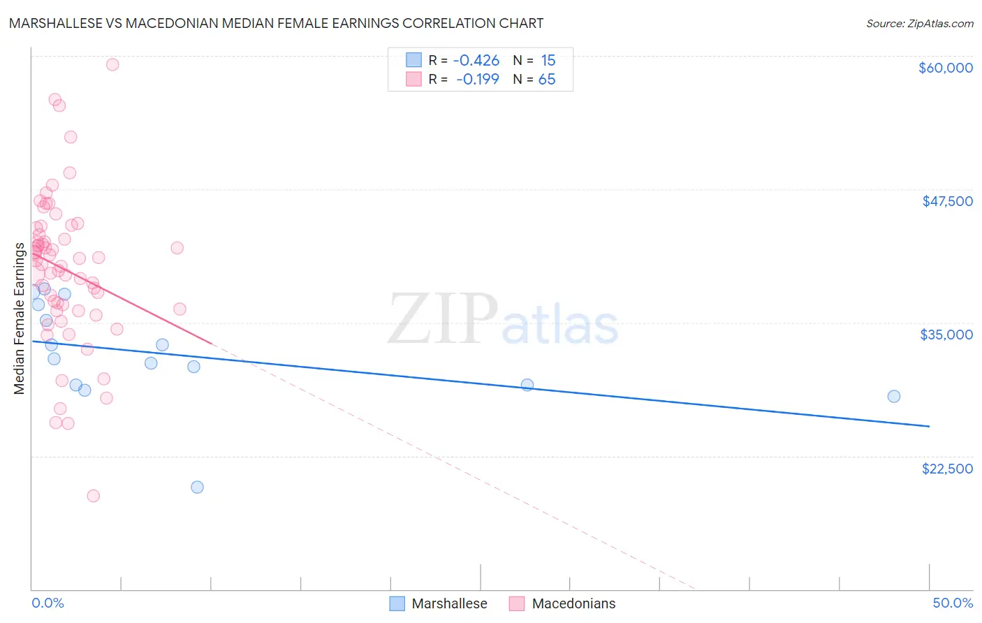 Marshallese vs Macedonian Median Female Earnings