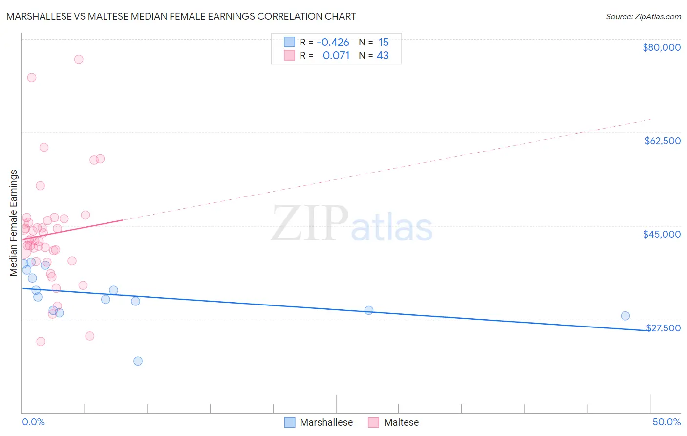 Marshallese vs Maltese Median Female Earnings