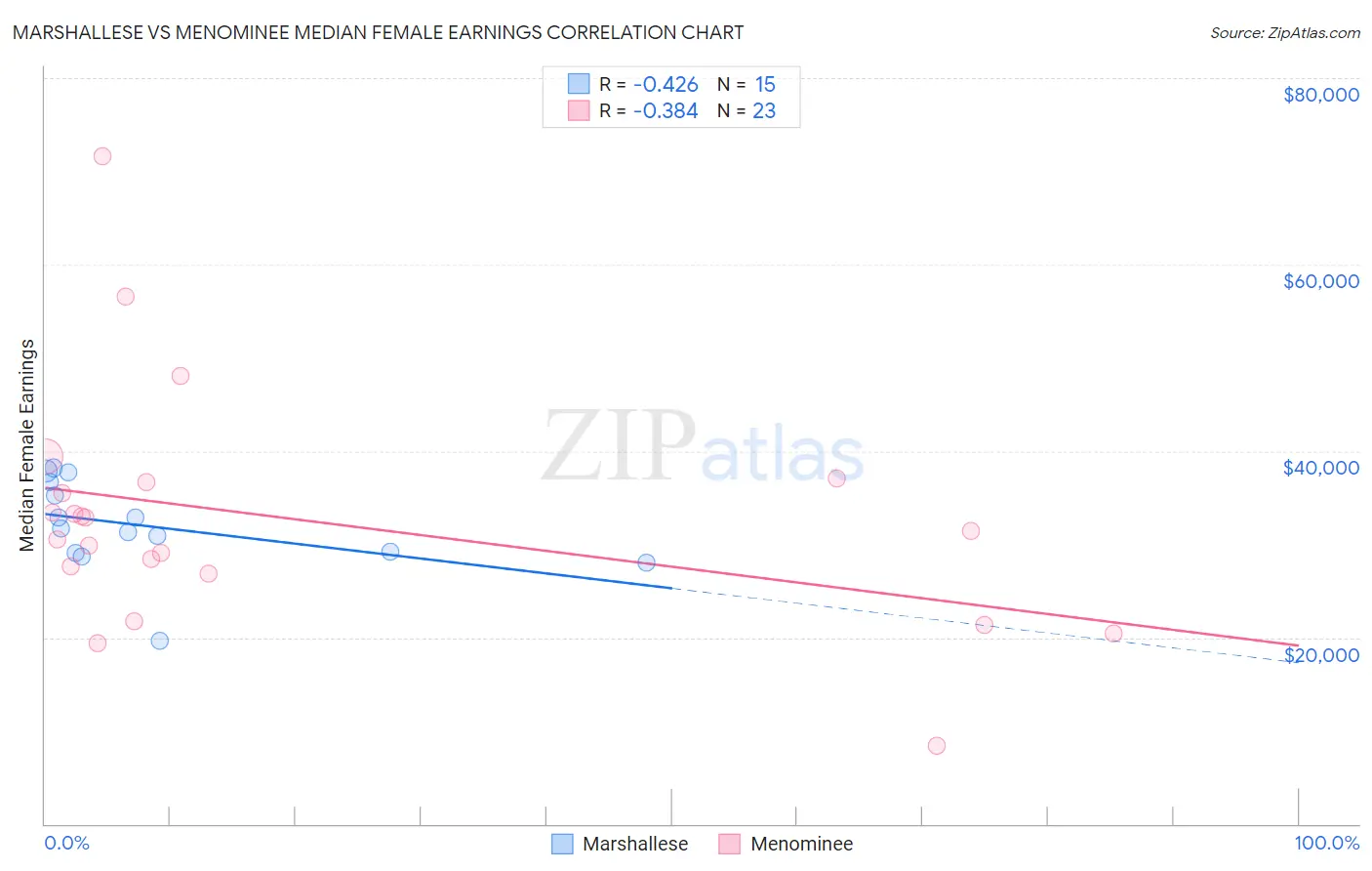Marshallese vs Menominee Median Female Earnings