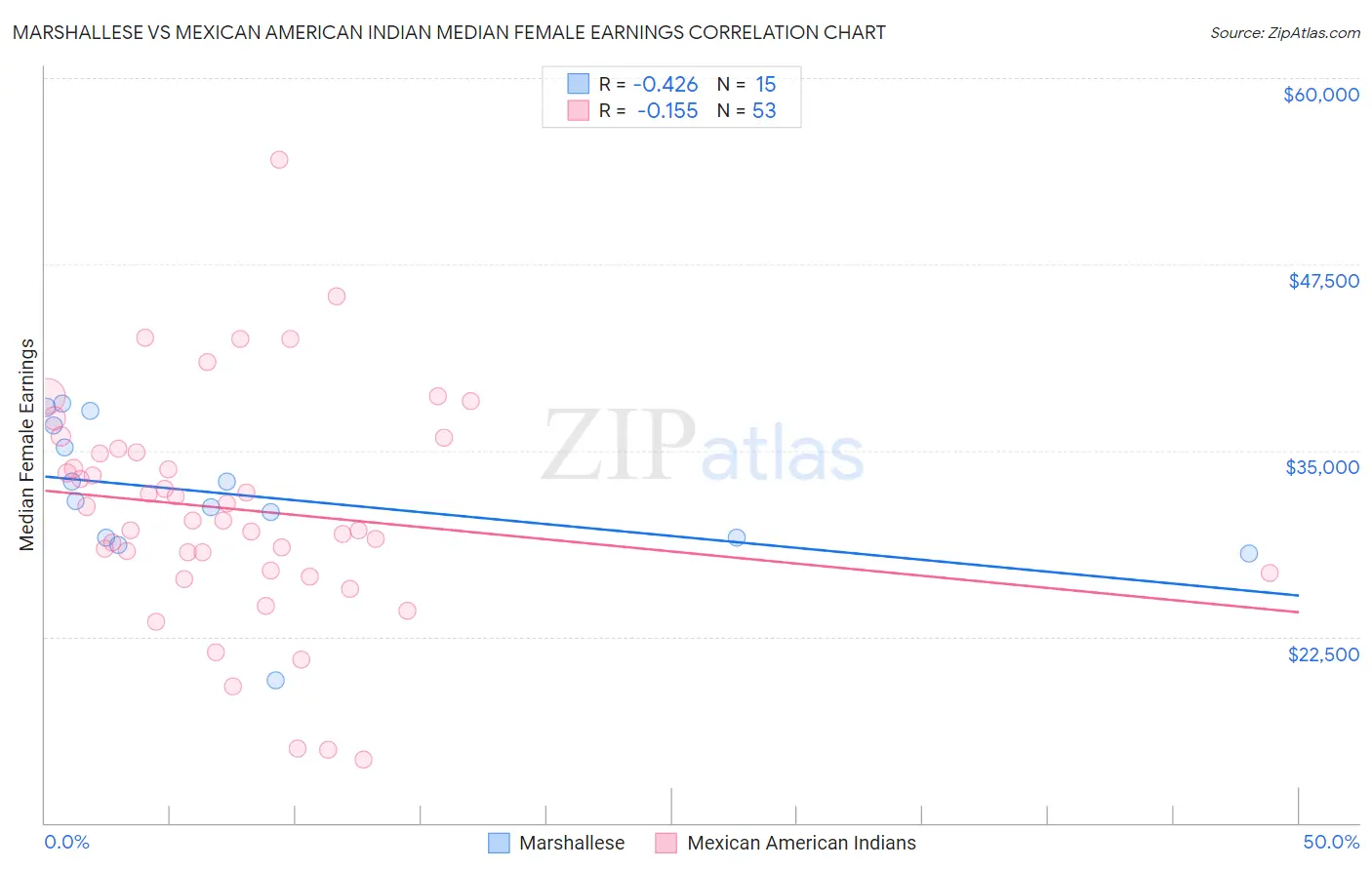 Marshallese vs Mexican American Indian Median Female Earnings