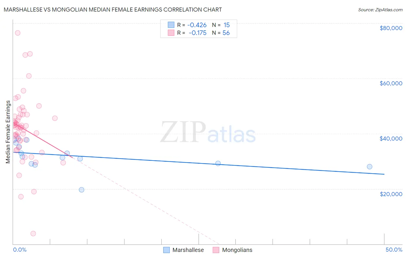 Marshallese vs Mongolian Median Female Earnings