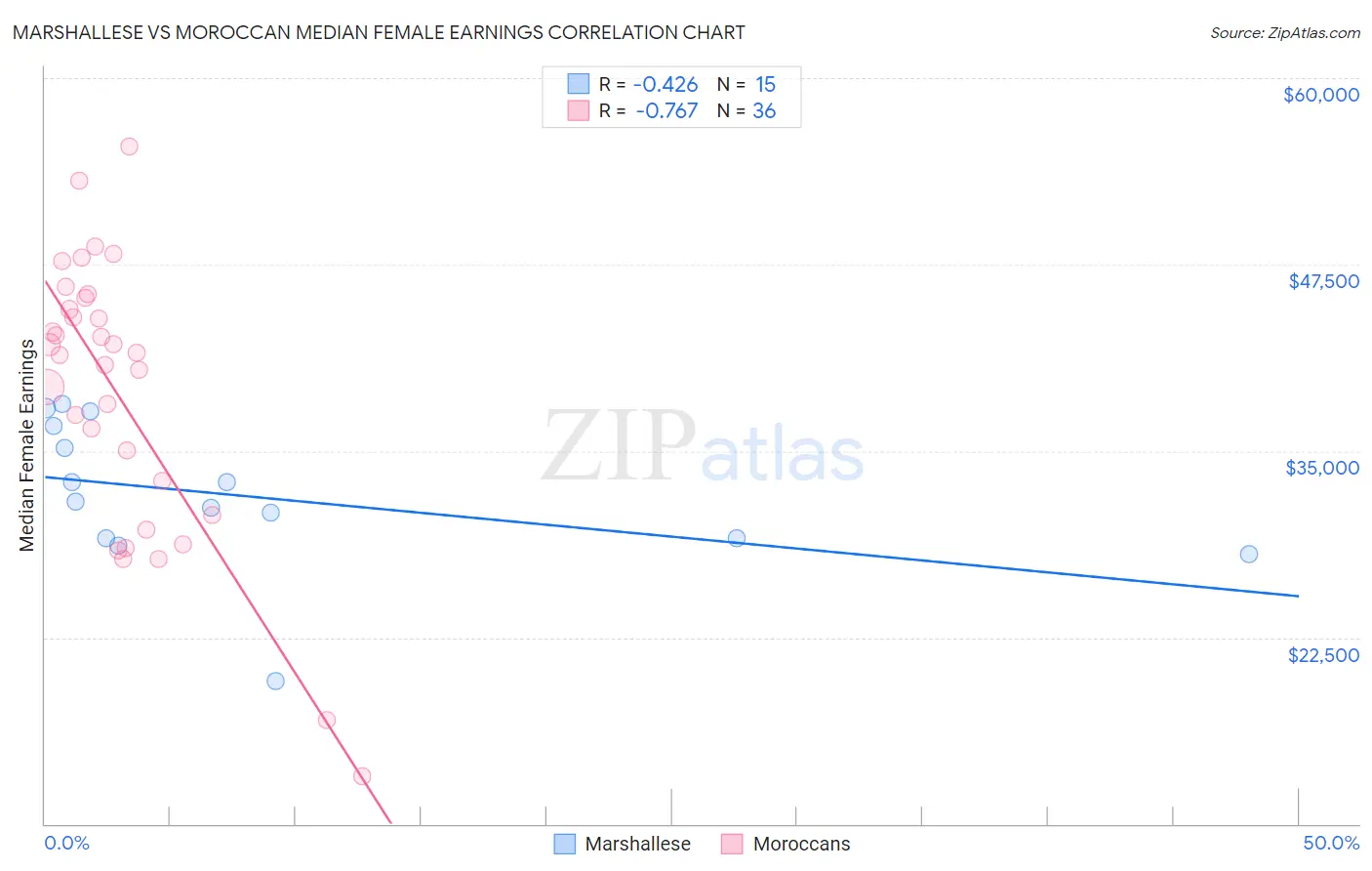 Marshallese vs Moroccan Median Female Earnings