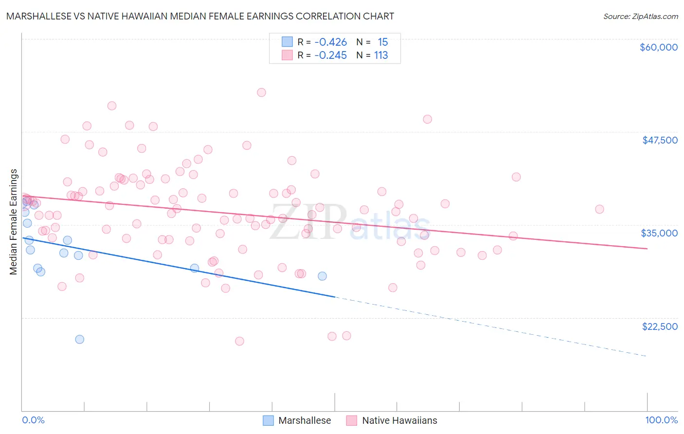 Marshallese vs Native Hawaiian Median Female Earnings