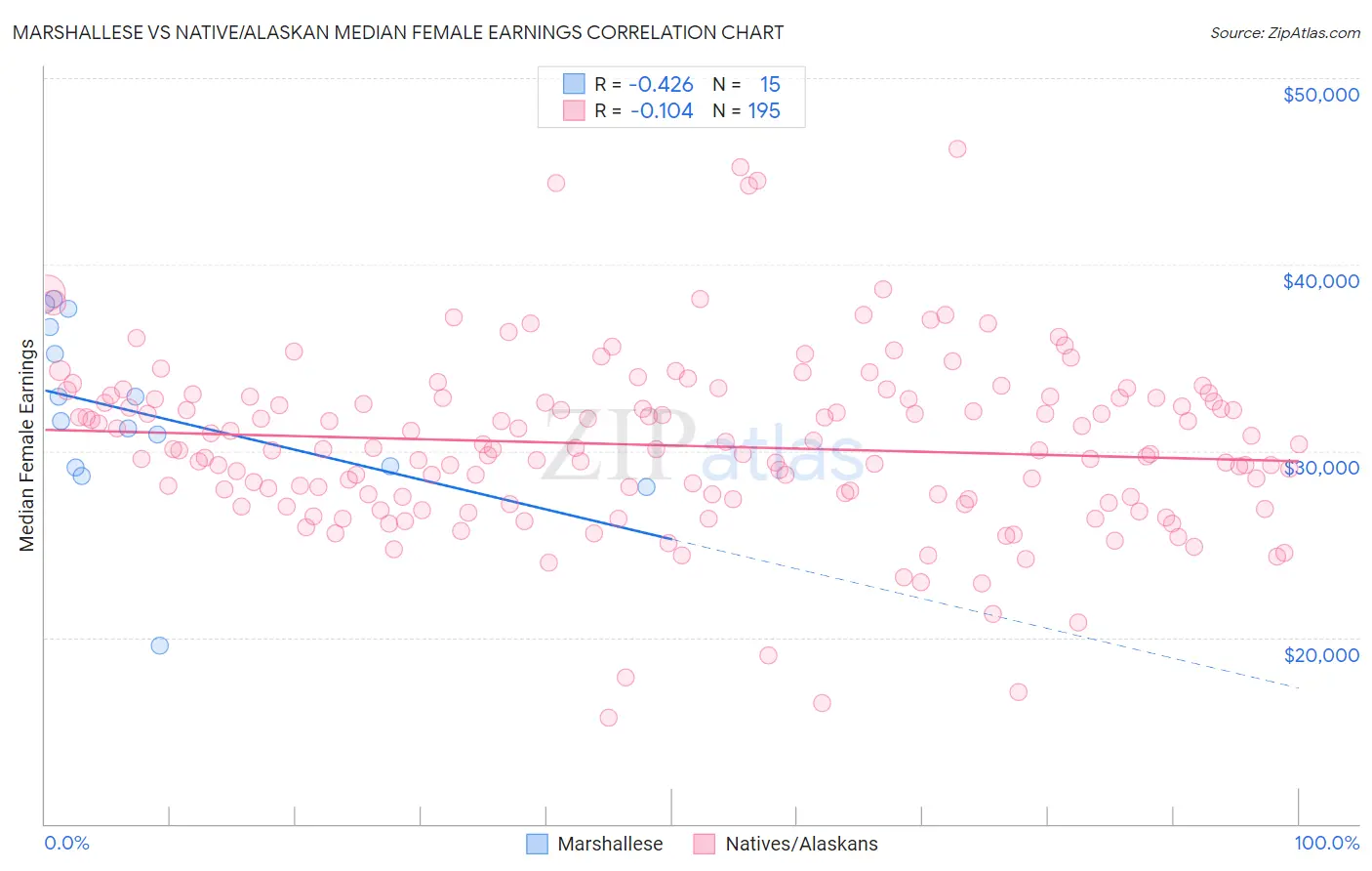 Marshallese vs Native/Alaskan Median Female Earnings