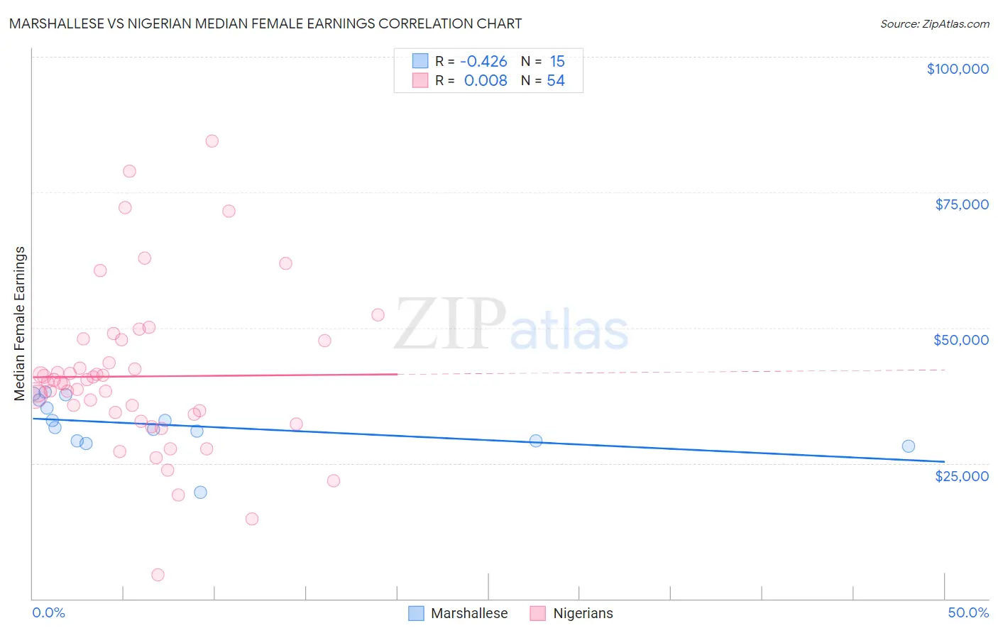 Marshallese vs Nigerian Median Female Earnings