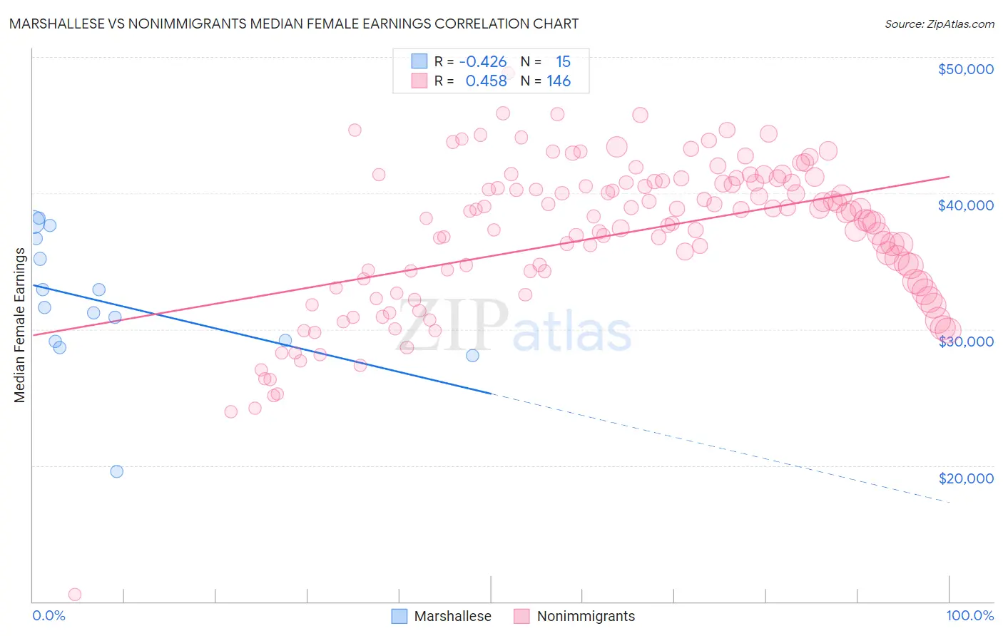 Marshallese vs Nonimmigrants Median Female Earnings
