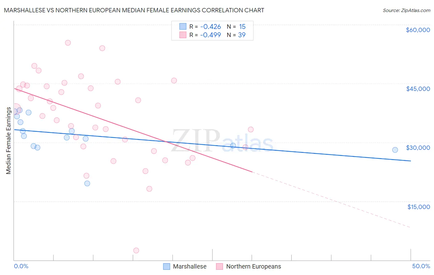 Marshallese vs Northern European Median Female Earnings