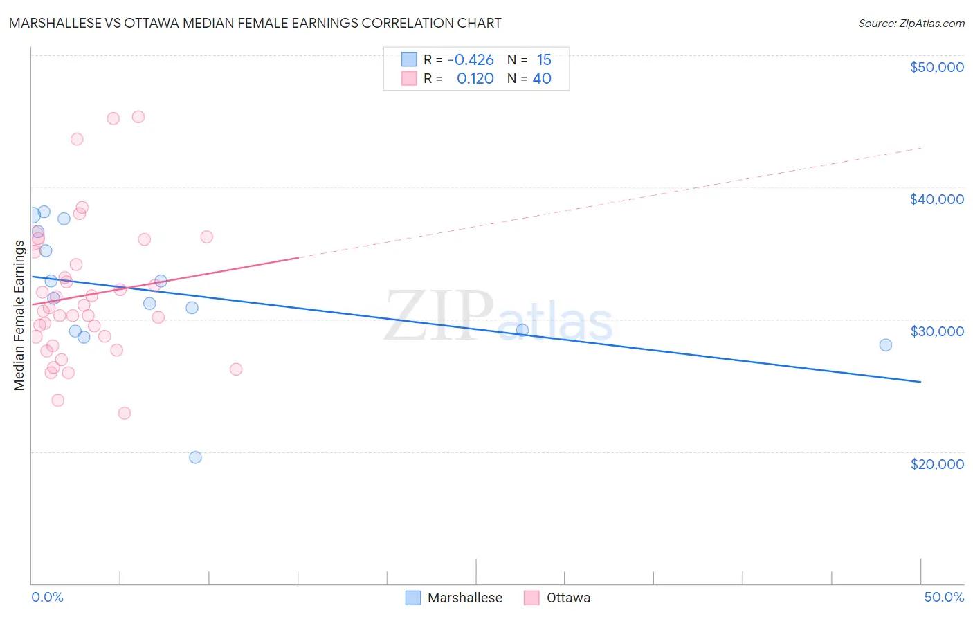 Marshallese vs Ottawa Median Female Earnings