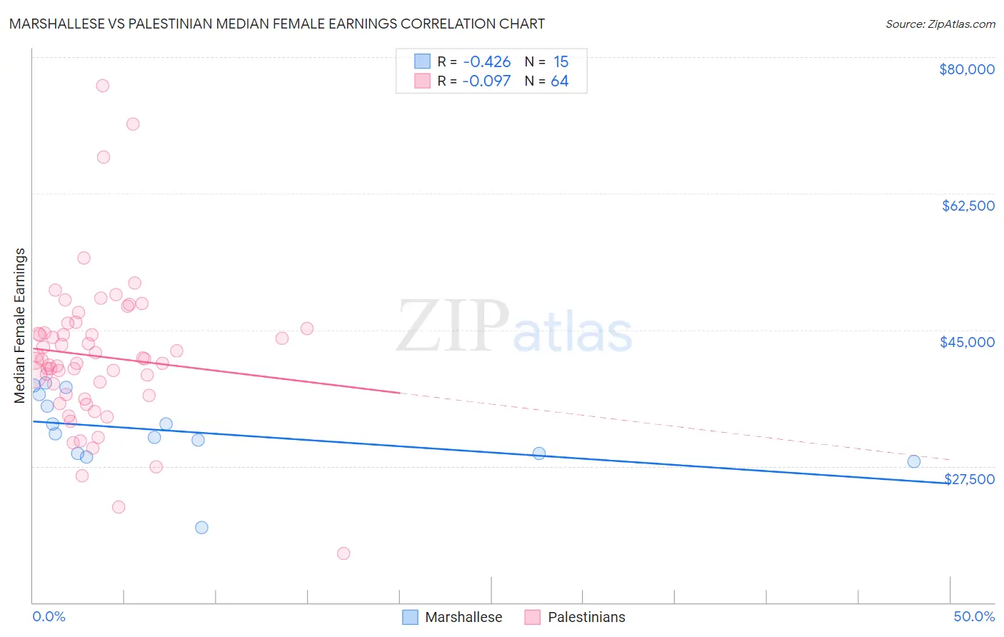 Marshallese vs Palestinian Median Female Earnings